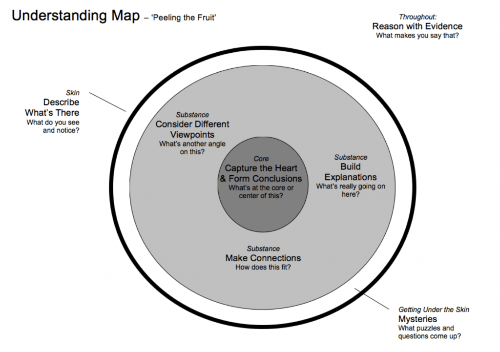 Understanding Map