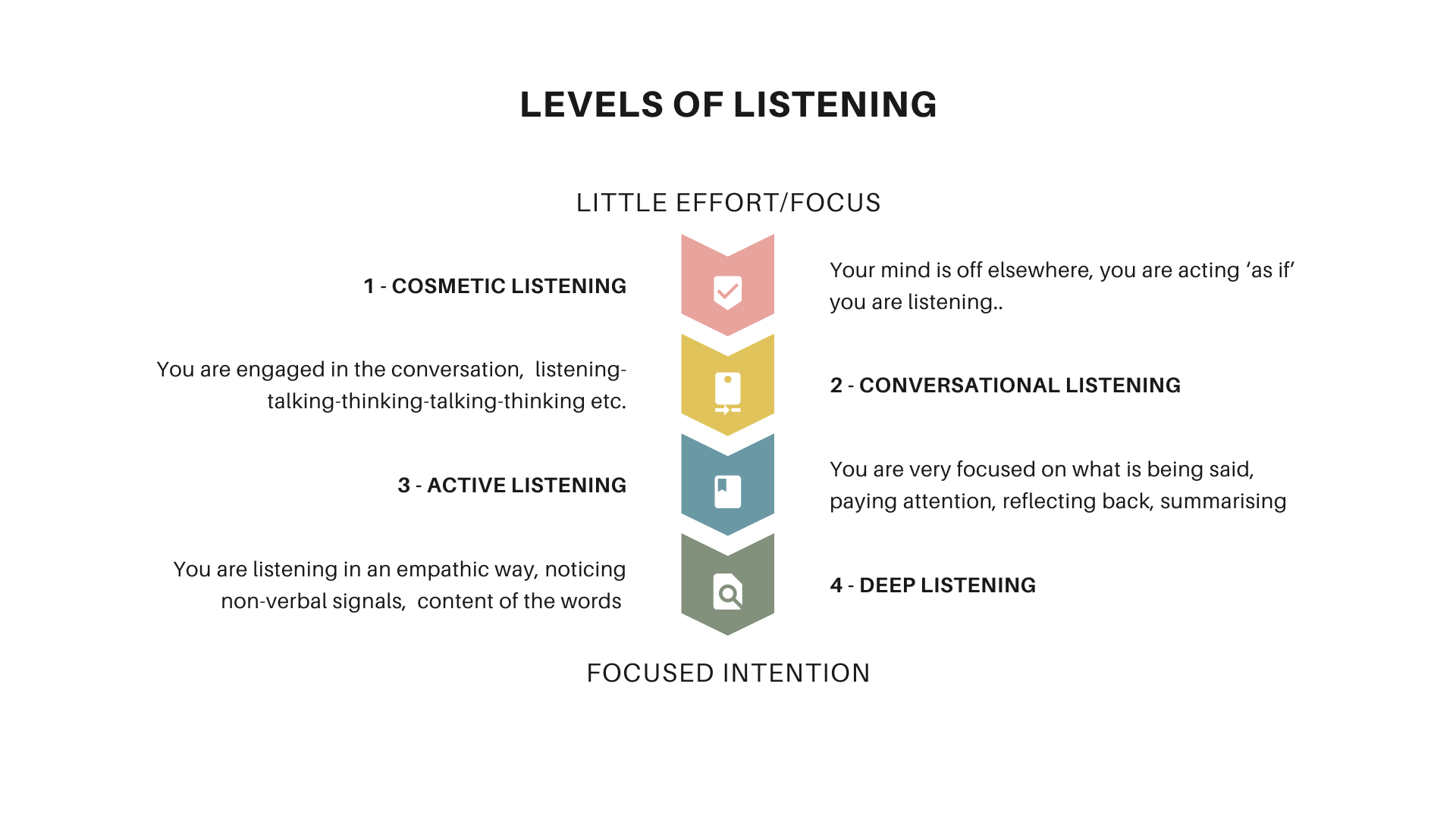 4 LEVELS OF LISTENING