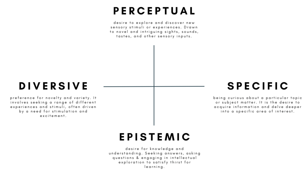 Berlyne's 4 different types of curiosity